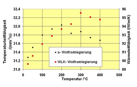 WLK Wolframlegierung