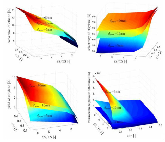 Einfluss der Membranparameter