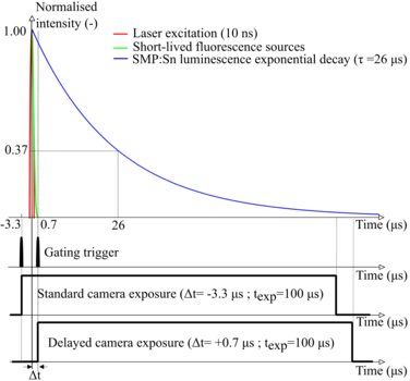 Gating strategy using a tin-doped phosphor system