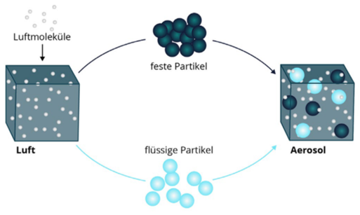 Definition aerosol (source: GAeF eV)