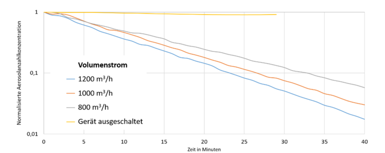 Normalized aerosol number concentration over time in a room with a room air cleaner at different volume flows and with the room air cleaner switched off