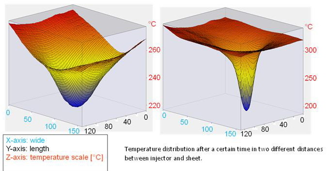 Temperatur Destribution