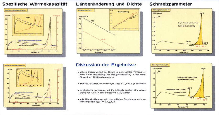 Thermoanalytische Untersuchungen_Messergebnisse