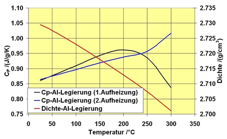 al-cp-dichte