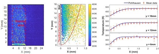 Left: recorded particles luminescence image;  Middle: fitted ratios in the near-wall region;  Right: temperature distribution at different u-location