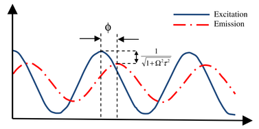 Phase shift from excitation and emission signals