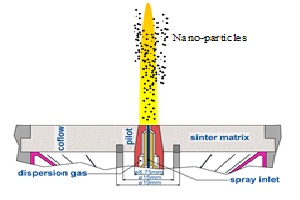 Nanoparticle synthesis in flames